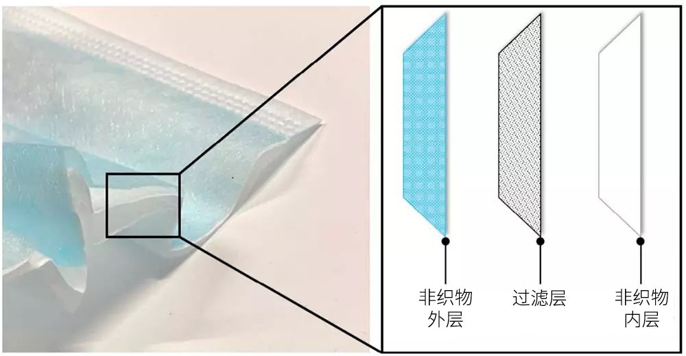 非医用防护口罩的分析