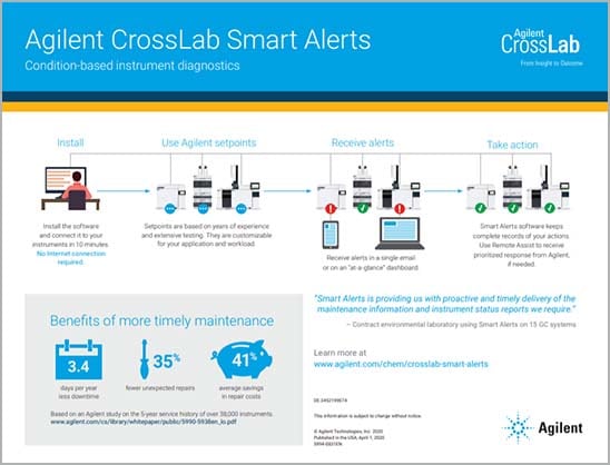 Agilent CrossLab Smart Alerts work!