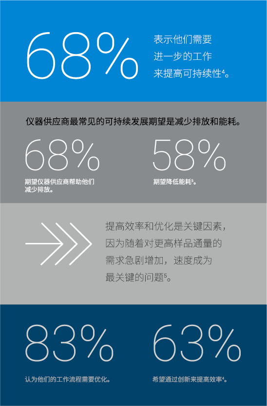 68% 的人认为他们需要进一步努力提高可持续性。
					
                  仪器供应商最常见的可持续发展期望是减少排放和降低能耗。68% 的人希望仪器供应商帮助他们减少排放，58% 的人希望降低能耗。
				
                  要素包括提高效率和优化实验室，而随着对更高样品通量的需求急剧增加，其中最关键的是分析速度问题。
					
                  83% 的人认为他们的工作流程需要优化，63% 的人希望通过创新来提高效率。