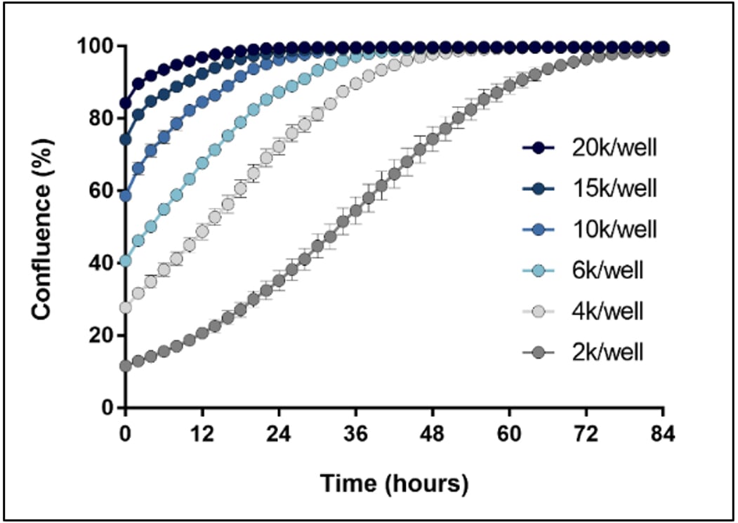 Relationship between starting HT1080 cell number per well in a 96-well microplate format and confluence over time.