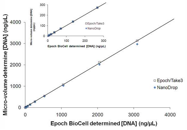 Analytical Performance of Nucleic Acid Micro-Volume Quantification Using the Epoch Spectrophotometer System