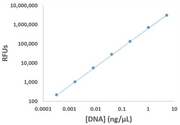 Quantification of dsDNA using Qubit® dsDNA Broad Range (BR) Assay Kit 