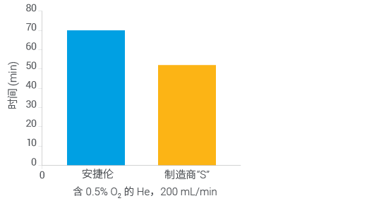 Agilent Gas Clean 气体净化过滤器的颜色变化