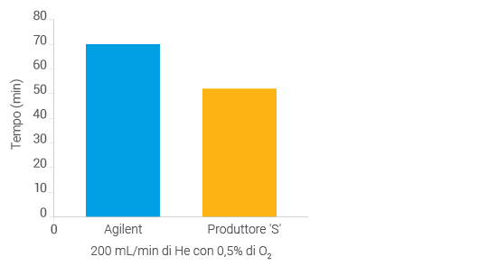 Cambiamento di colore di un filtro di purificazione del gas Agilent Gas Clean