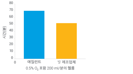 Agilent Gas Clean 필터의 색상 변화