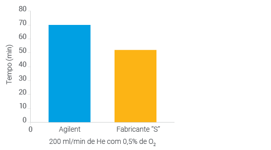 Mudança de cor do filtro para limpeza da linha de gases Agilent