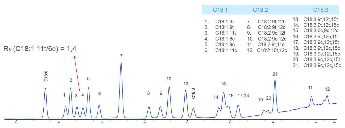 Chromatogramme