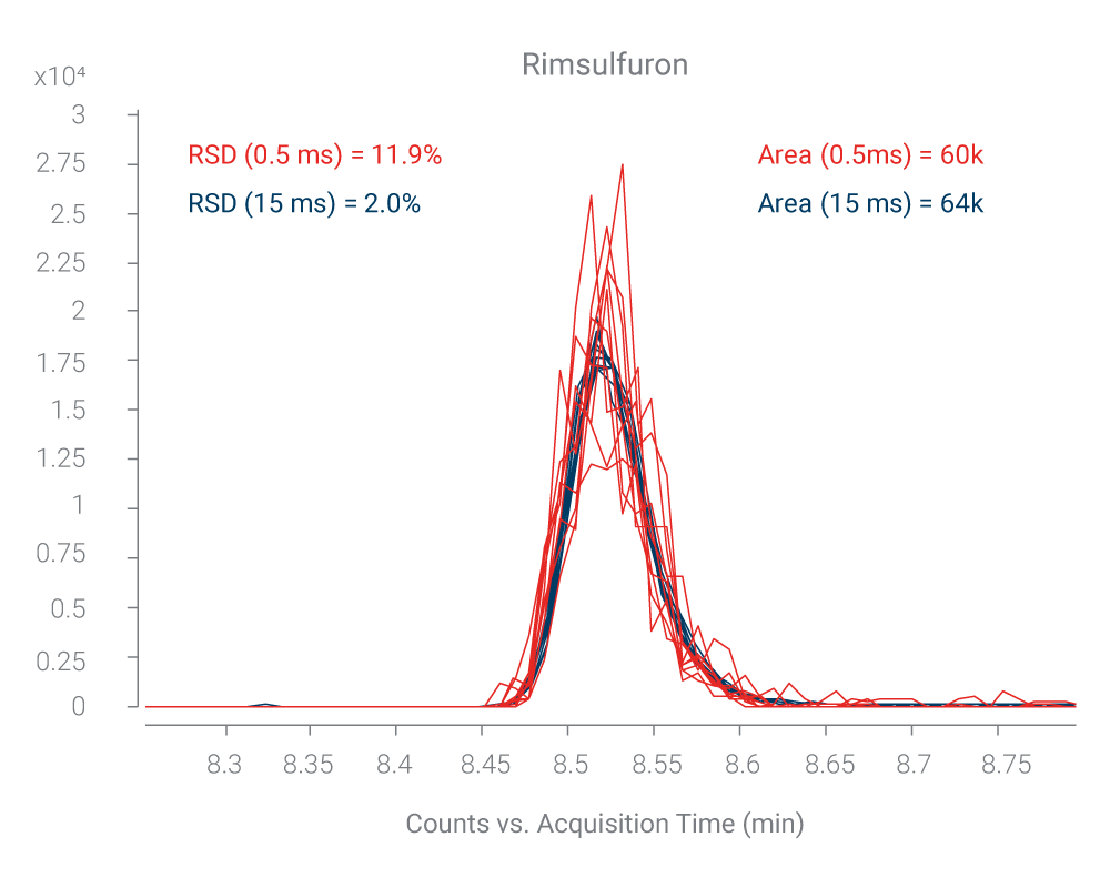 Rimsulfuron