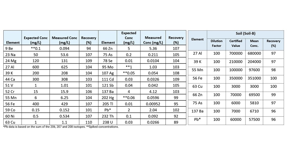 ads crm results t2