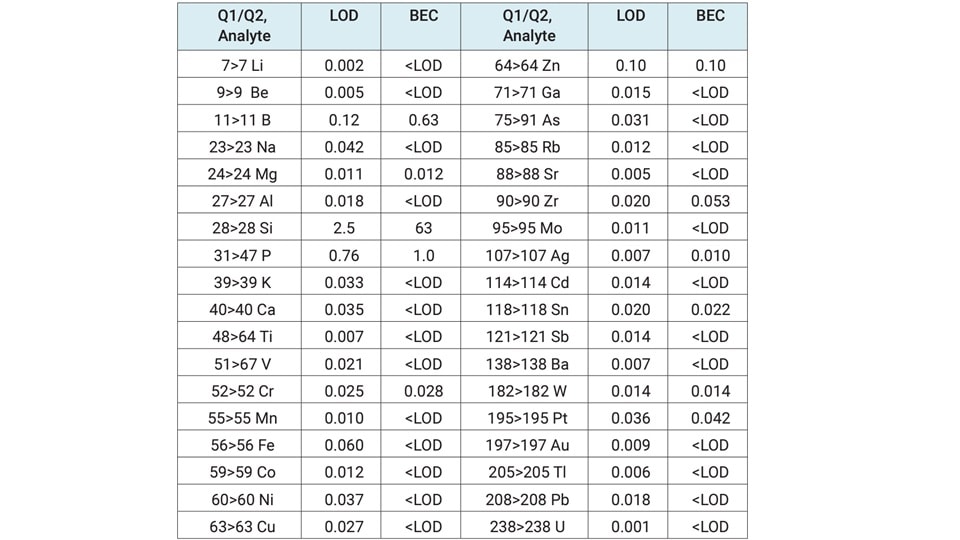 organo table1