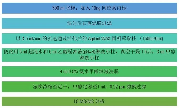 全氟烷基化合物