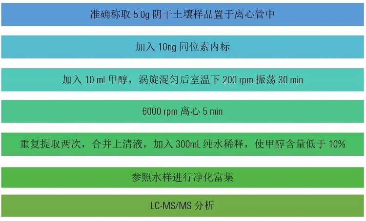 全氟烷基化合物