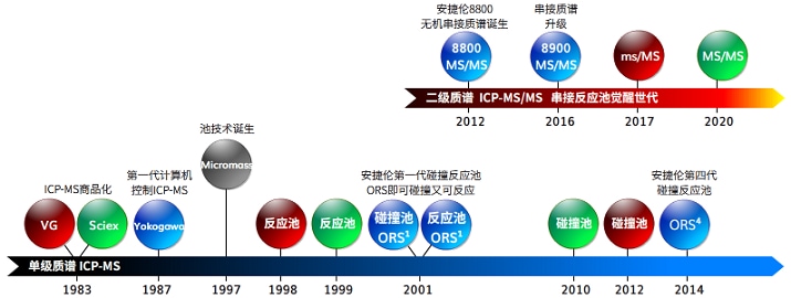 无极串联质谱