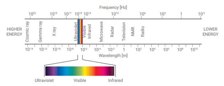 UV-Vis & Spectrophotometer | Agilent