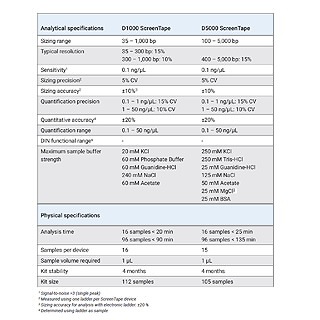 DNA ScreenTape Analysis | Agilent