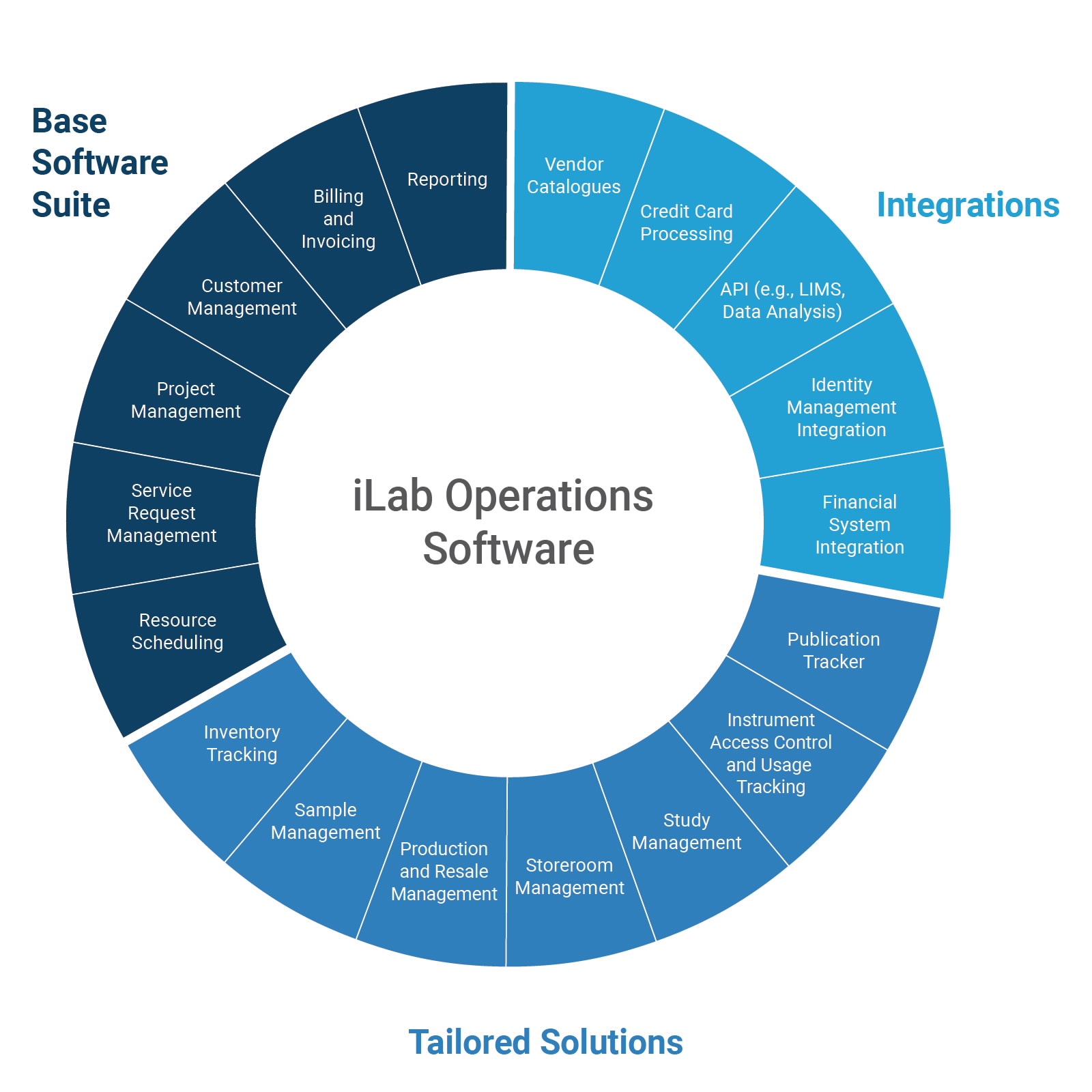 Shared Resource Facilities, iLab Core Facility Management