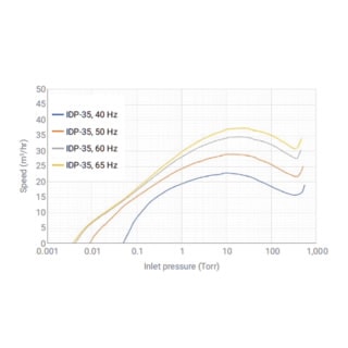 IDP-35 Dry Scroll Pump