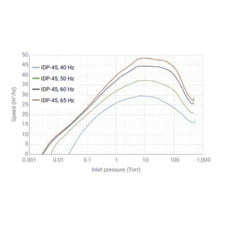 IDP-45 Dry Scroll Pump