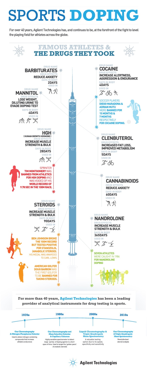 Agilent News Hub 世界のスポーツ ドーピング検査で重要な役割を担うアジレント